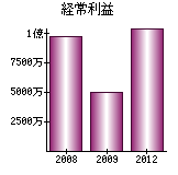 経常利益