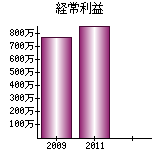 経常利益