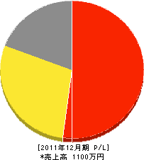 西山設備工業所 損益計算書 2011年12月期 西山設備工業所 損益計算書 2011年12月期
