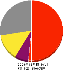 近藤電気 損益計算書 2009年12月期