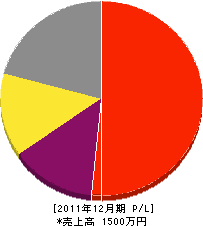 森田緑園 損益計算書 2011年12月期