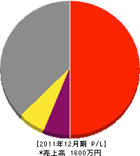 佐希太 損益計算書 2011年12月期 佐希太 損益計算書 2011年12月期