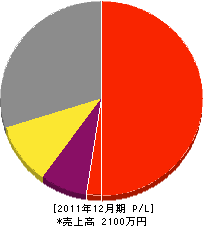木田土木 損益計算書 2011年12月期