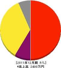 川勝造園 損益計算書 2011年12月期 川勝造園 損益計算書 2011年12月期