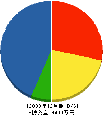 川森建設 貸借対照表 2009年12月期