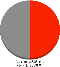 黒田工業 損益計算書 2011年12月期