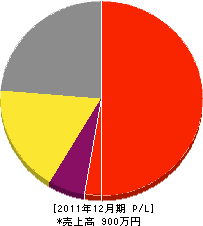 雅造園 損益計算書 2011年12月期 雅造園 損益計算書 2011年12月期