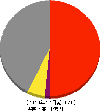 倉田重機建設 損益計算書 2010年12月期