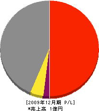 福田建設 損益計算書 2009年12月期