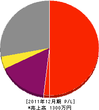 松尾建築 損益計算書 2011年12月期
