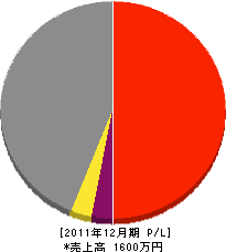 福沢建設 損益計算書 2011年12月期