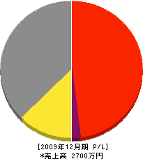 飯泉設備工業 損益計算書 2009年12月期