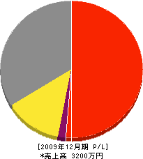 山口基礎 損益計算書 2009年12月期