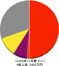 フナハシ産業 損益計算書 2009年12月期