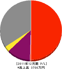 平井建設 損益計算書 2011年12月期