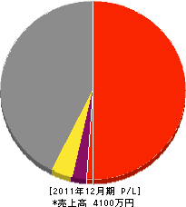 岡本建設 損益計算書 2011年12月期