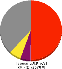 吉本水道工務店 損益計算書 2009年12月期