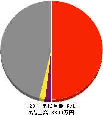 平仲建設 損益計算書 2011年12月期 平仲建設 損益計算書 2011年12月期