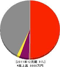 小泉工務店 損益計算書 2011年12月期