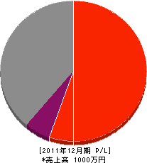 霧島造園 損益計算書 2011年12月期 霧島造園 損益計算書 2011年12月期