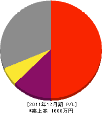 田中土建 損益計算書 2011年12月期