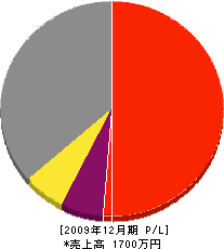 清藤水道 損益計算書 2009年12月期