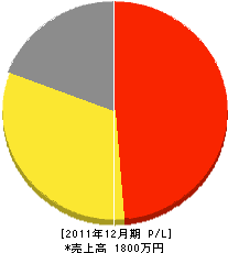 畳三中村三次郎商店 損益計算書 2011年12月期