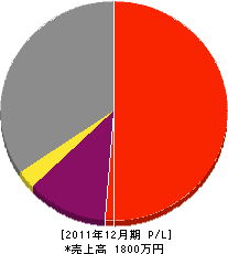 串本電設 損益計算書 2011年12月期
