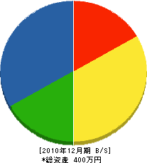 マルヨシ建築 貸借対照表 2010年12月期
