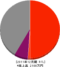 尾﨑建業 損益計算書 2011年12月期