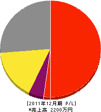 石井電気工業所 損益計算書 2011年12月期