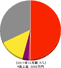 東海電設 損益計算書 2011年12月期 東海電設 損益計算書 2011年12月期