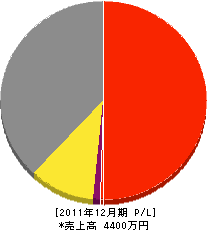 柿塚建設 損益計算書 2011年12月期