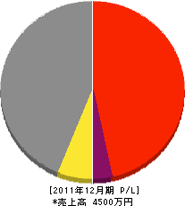 裕進建設 損益計算書 2011年12月期 裕進建設 損益計算書 2011年12月期
