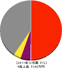 オーム電気工事 損益計算書 2011年12月期 オーム電気工事 損益計算書 2011年12月期