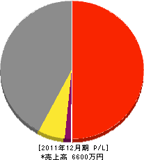紙田工務店 損益計算書 2011年12月期 紙田工務店 損益計算書 2011年12月期