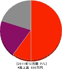 長田建設 損益計算書 2011年12月期