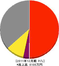 森田設備工業所 損益計算書 2011年12月期