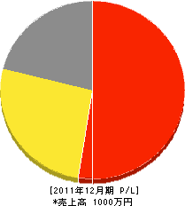 高田鉄工所 損益計算書 2011年12月期