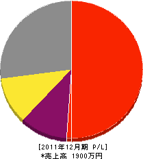 櫛田造園 損益計算書 2011年12月期 櫛田造園 損益計算書 2011年12月期
