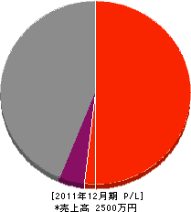 氷見山産業 損益計算書 2011年12月期 氷見山産業 損益計算書 2011年12月期