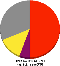 松本水道工業所 損益計算書 2011年12月期