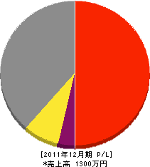竹豊建設 損益計算書 2011年12月期 竹豊建設 損益計算書 2011年12月期