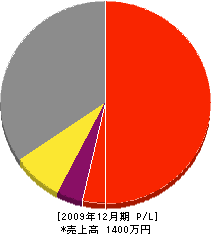 中村塗装 損益計算書 2009年12月期