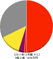 長田水道工業所 損益計算書 2011年12月期