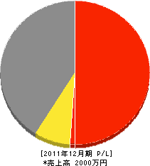 鈴よ鉄工所 損益計算書 2011年12月期