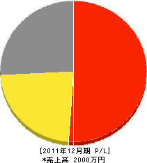 岡本工業 損益計算書 2011年12月期 岡本工業 損益計算書 2011年12月期