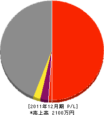 松村産業 損益計算書 2011年12月期