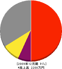 古川造園 損益計算書 2009年12月期