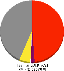 西川技設商会 損益計算書 2011年12月期 西川技設商会 損益計算書 2011年12月期